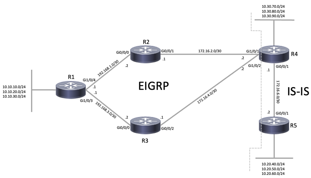 EIGRP-Topologie