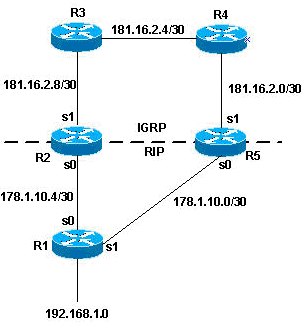 R2 and R5 Mutual Redistribution