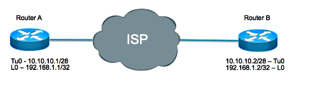 Tunnel Topology and Configuration for Keepalive Mechanism