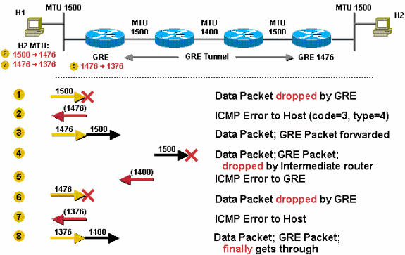 GRE Fragmentation