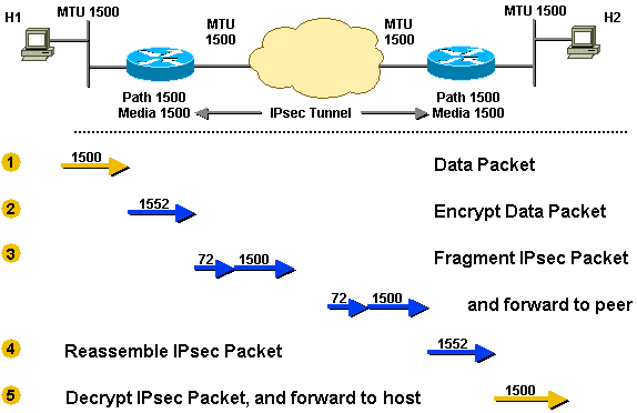 GRE Fragmentation with DF Bit Set