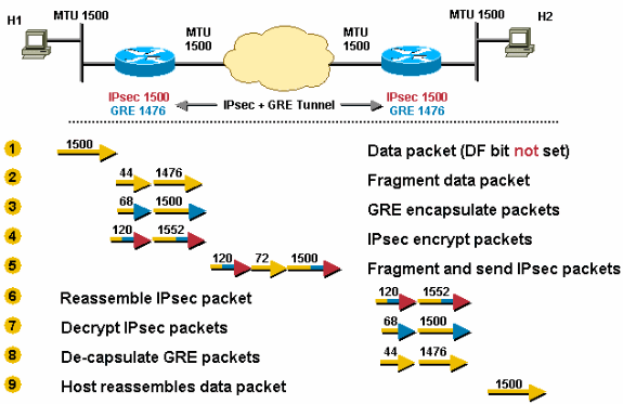 DF Bit Set in Original Data Packet