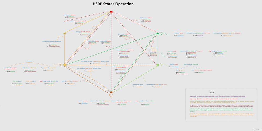 シスコのHSRPステートの10583定