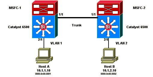 非対称ルーティングとHSRP