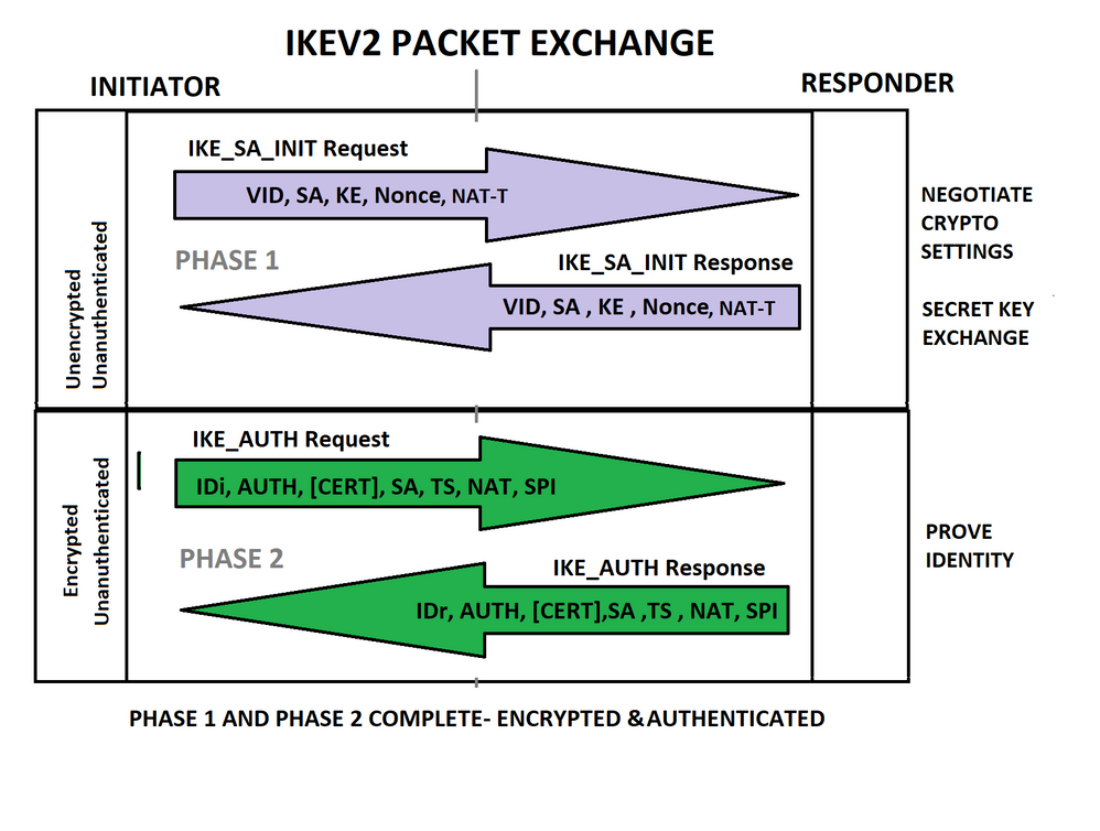 IKEV2 packet exchange