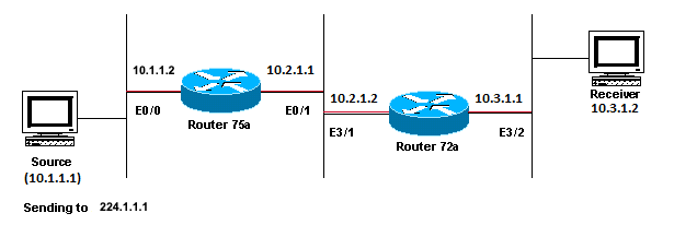 Multicast-Anwendungen, die primär für das Beispiel zur LAN-Nutzung konzipiert wurden