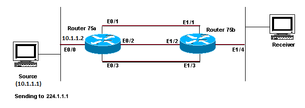 Gleiche Kostenpfade zu einer Multicast-Quelle verursachen unerwünschtes RPF-Verhalten.