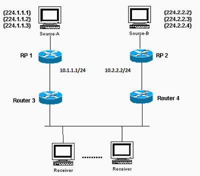 Source-A sends to 224.1.1.1, 224.1.1.2, and 224.1.1.3; Source-B sends to 224.2.2.2, 224.2.2.3, and 224.2.2.4.