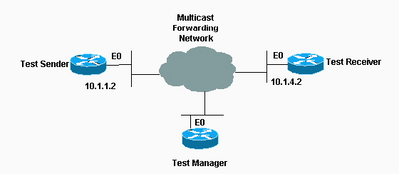 Multicast Routing Monitor (MRM) Facilitates Automated Fault Detection in a Large Multicast Routing Infrastructure