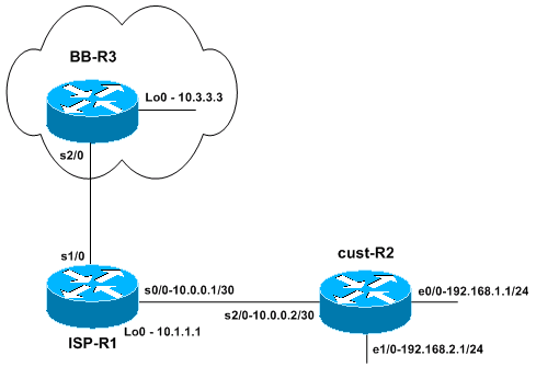 Network Topology