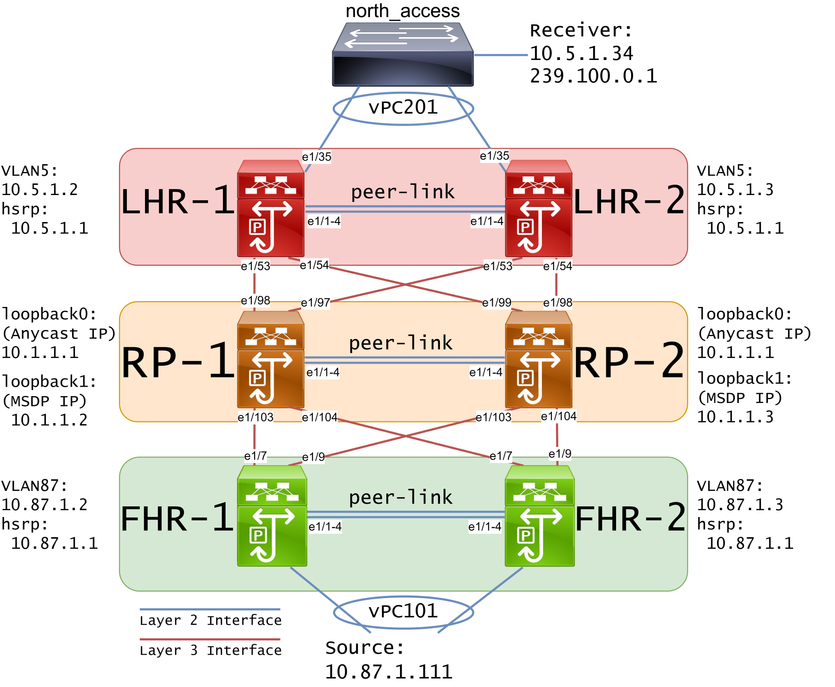 Network Diagram