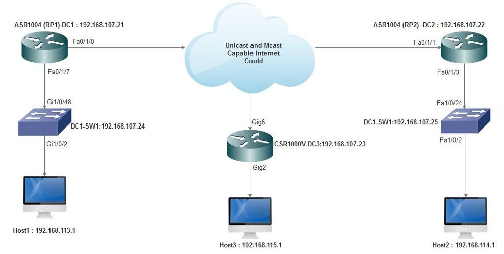 Internet compatible con unidifusión y multidifusión