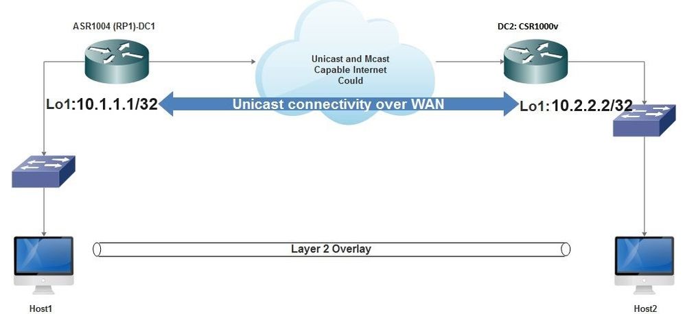 Conectividad unidifusión sobre WAN