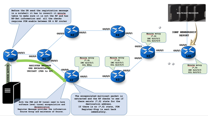 212639-native-multicast-flow-any-source-multi-03.png