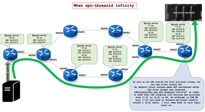 212639-native-multicast-flow-any-source-multi-12.png