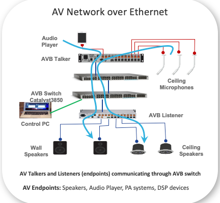 AVB_ネットワーク