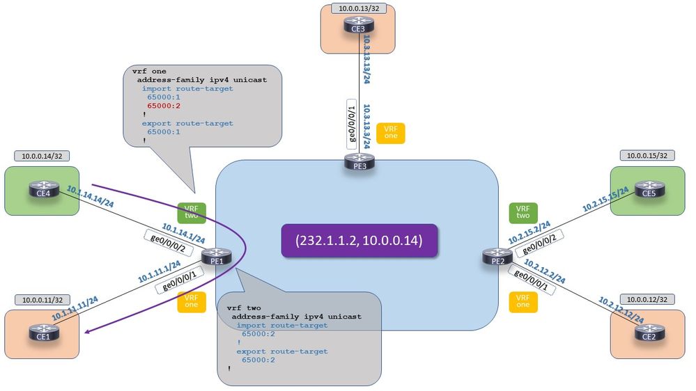 mVPN Extranet on IOS-XR: Profile 14 - Local Extranet