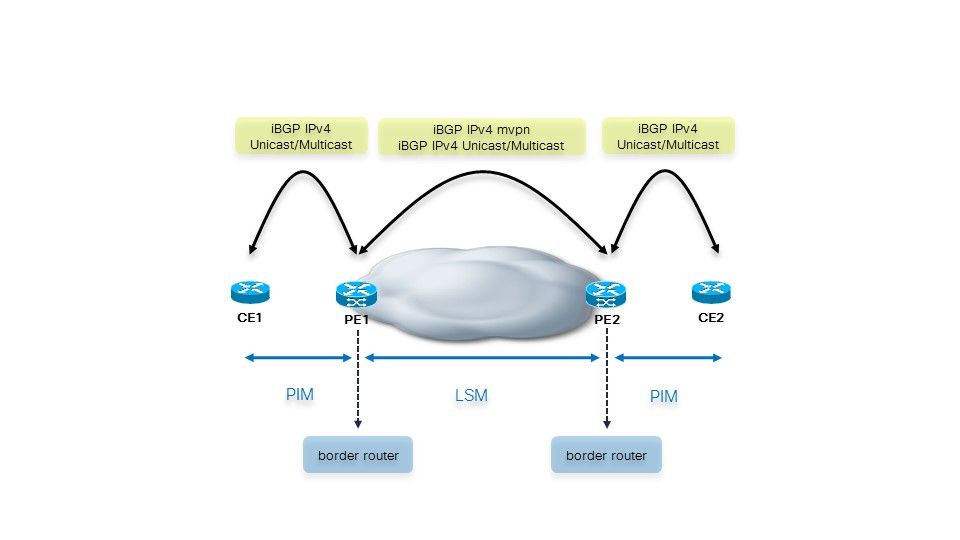 iBGP IPv4 Unicast/Multicast