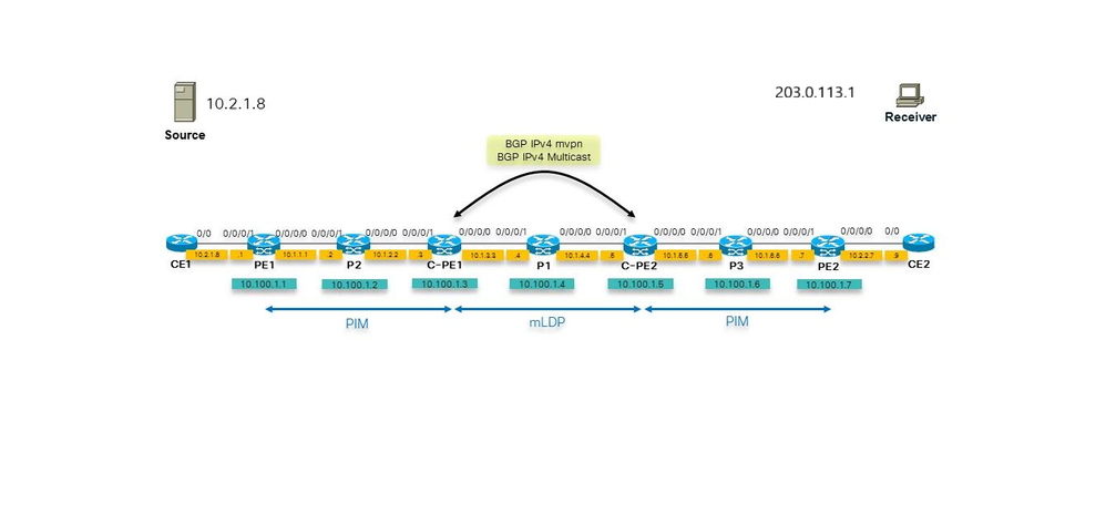 Profile 12: Default MDT - mLDP - P2MP -BGP - AD - BGP C-mcast Signaling