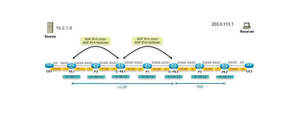 iBGP between PE and Border Router