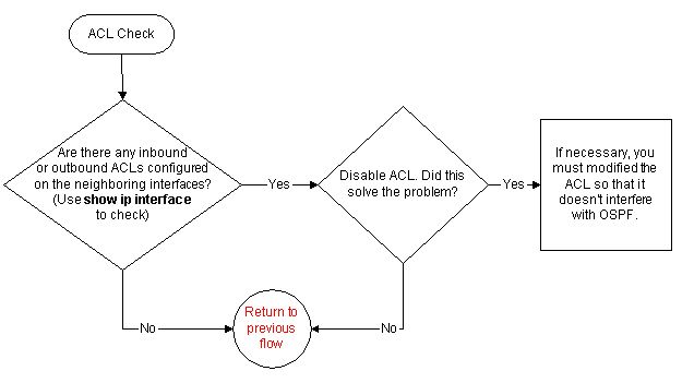 Troubleshoot Access Lists