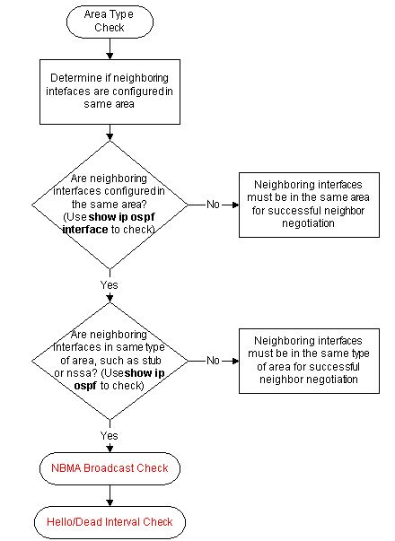 Troubleshoot OSPF Area Type