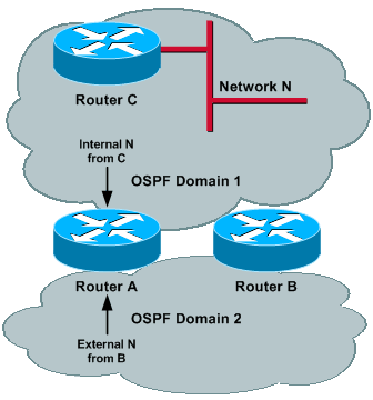 Administrative Distance