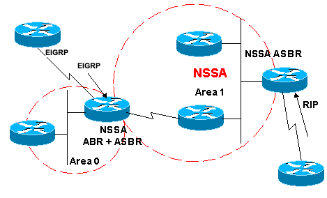 Area 1 NSSA mit No-Redistribution-Option