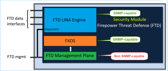 FTD SNMP - Diagram of the architecture for FPR2100 appliances