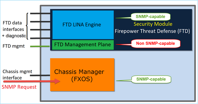 FTD SNMP - Diagram of the architecture for chassis (FXOS) SNMP on FPR4100 and FPR9300 appliances