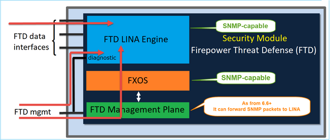 FTD SNMP - FTD releases later than 6.6 - diagram