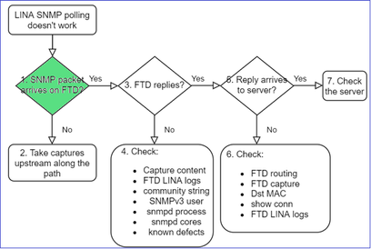 FTD SNMP - Troubleshoot - flowchart - Does SNMP packet arrive on FTD