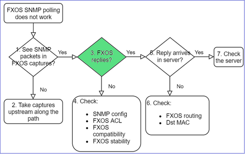 FTD SNMP - Troubleshoot - flowchart - FXOS replies