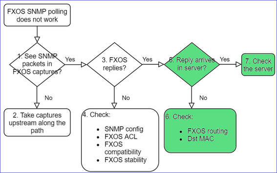 FTD SNMP - Troubleshoot - flowchart - Does SNMP reply arrive in SNMP server?