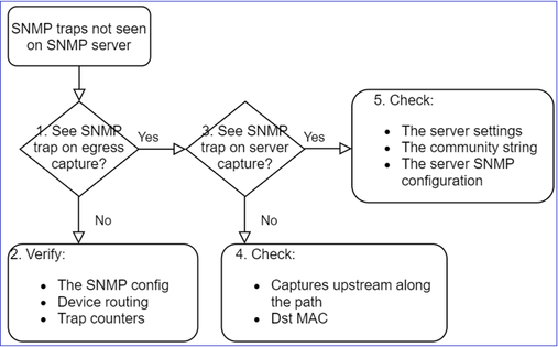 FTD SNMP - Troubleshoot - flowchart - Firepower SNMP trap issues