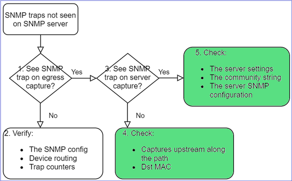 FTD SNMP - Troubleshoot - flowchart - Additional checks for SNMP traps not seen on SNMP server