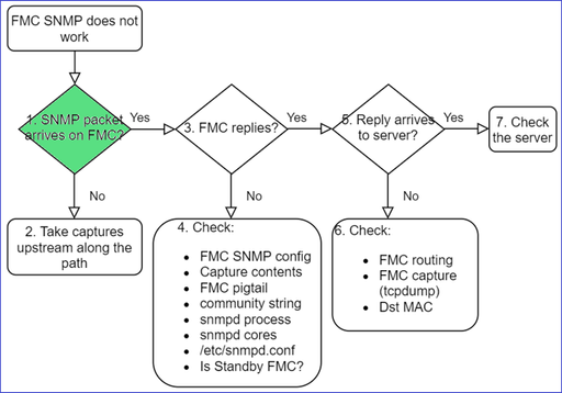 FTD SNMP - Troubleshoot - flowchart - SNMP packets arrives on FMC?