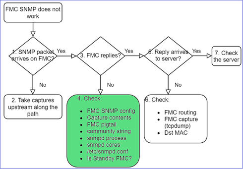 FTD SNMP - Troubleshoot - flowchart - Does FMC reply?