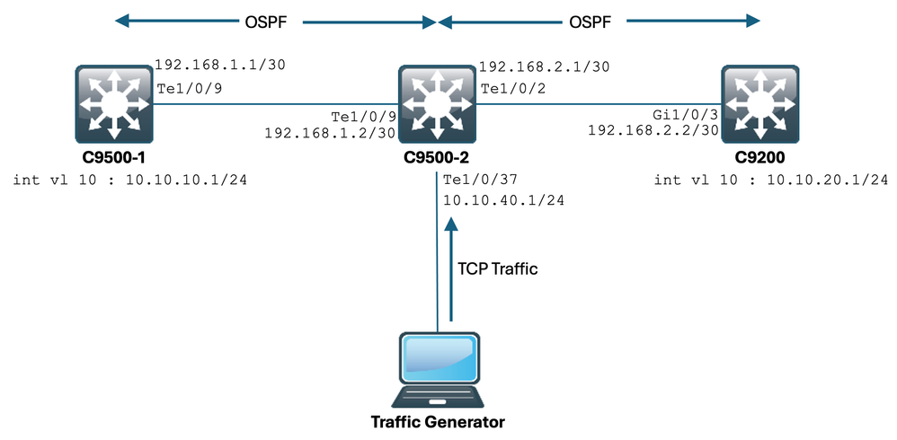 TCP MSS Topology