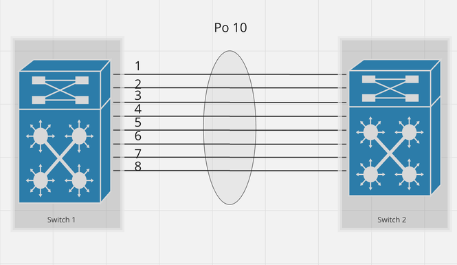 Design 2. EtherChannel mit 8 Verbindungen