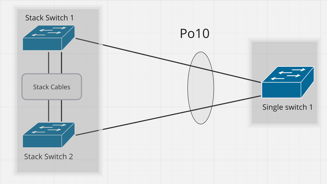 Design 3. EtherChannel zwischen Stack und einem einzelnen Switch Variante 1