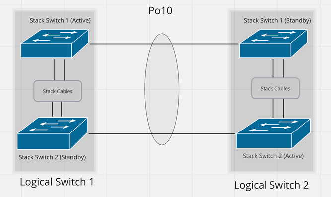 Design 4: EtherChannel zwischen zwei Stacks Variante 1