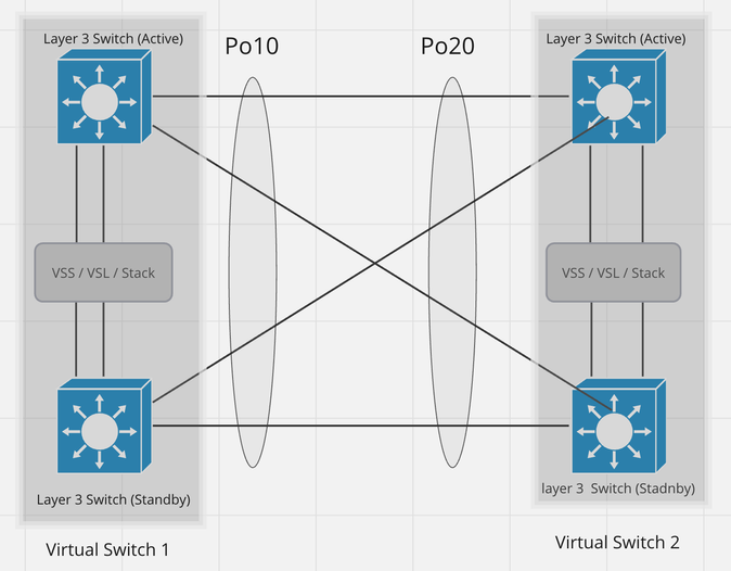 Design 5: EtherChannel zwischen zwei VSS/VSL-Konfigurationen