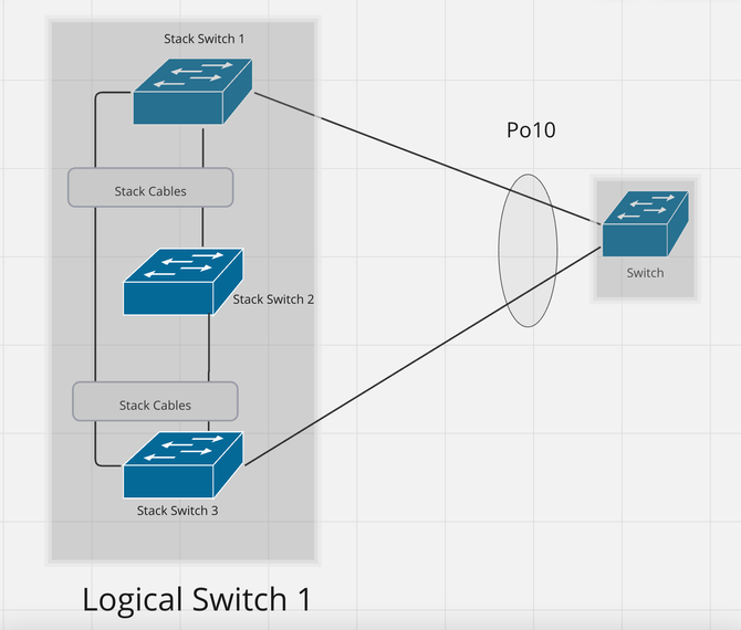 Design 6: EtherChannel zwischen Stack und einem Switch Variante 2