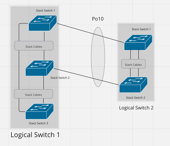 Design 7: EtherChannel zwischen zwei Stacks Variante 2