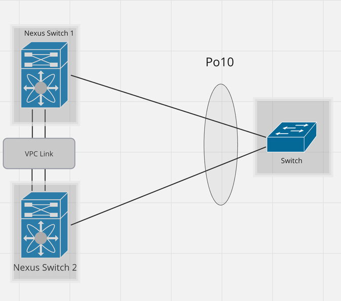 Design 8: EtherChannel mit vPC