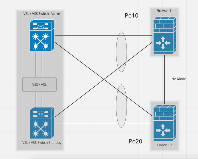 Design 10: EtherChannel mit Firewall im HA-Modus