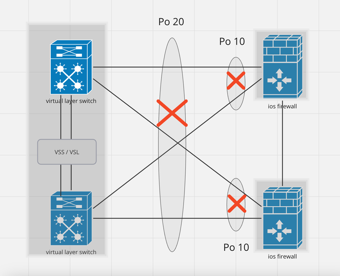 Muster 11. Nicht unterstütztes Design mit redundanter Firewall