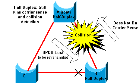 Non-correspondance de mode duplex