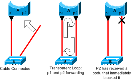 Erreur de configuration de PortFast